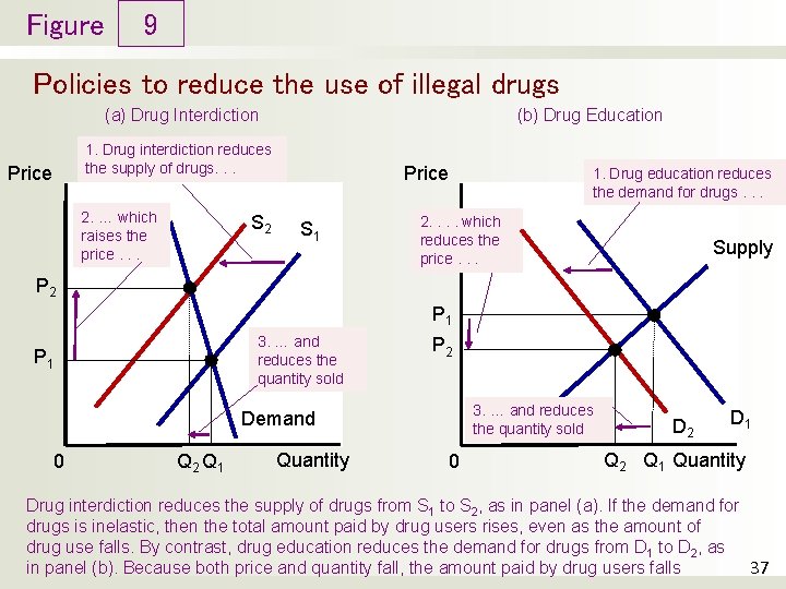 Figure 9 Policies to reduce the use of illegal drugs (a) Drug Interdiction (b)