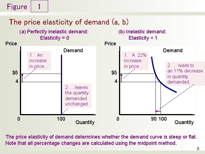 Figure 1 The price elasticity of demand (a, b) (a) Perfectly inelastic demand: Elasticity