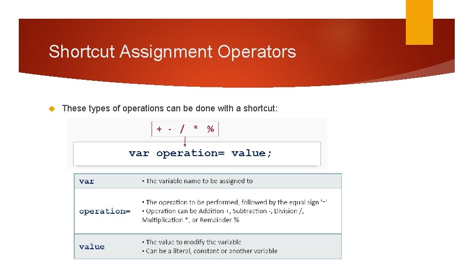 Shortcut Assignment Operators These types of operations can be done with a shortcut: 