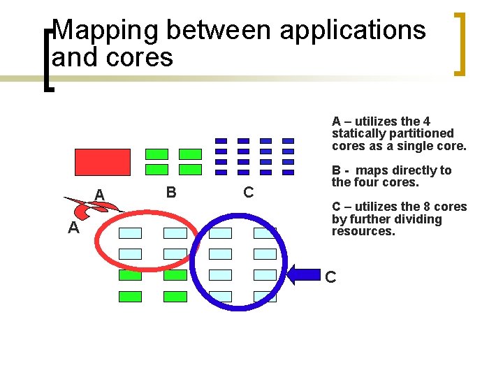 Mapping between applications and cores A – utilizes the 4 statically partitioned cores as
