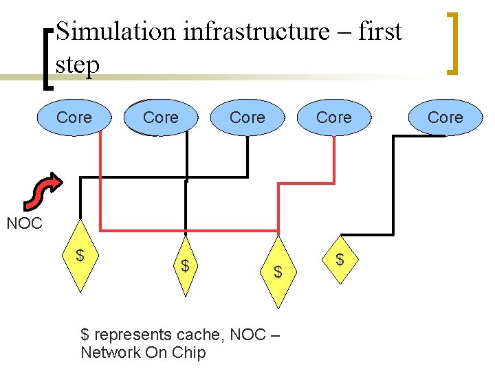 Simulation infrastructure – first step Core e Core NOC $ $ represents cache, NOC