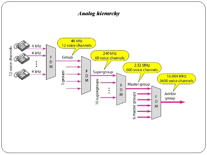 Analog hierarchy 