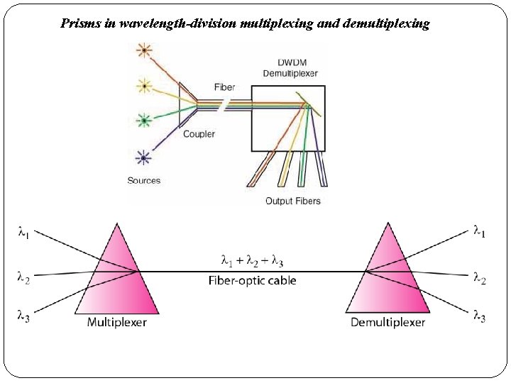 Prisms in wavelength-division multiplexing and demultiplexing 