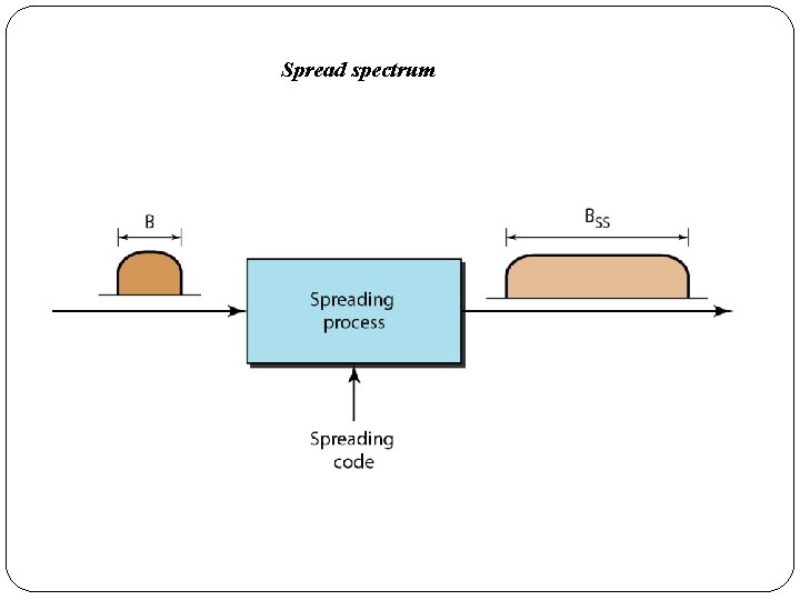 Spread spectrum 