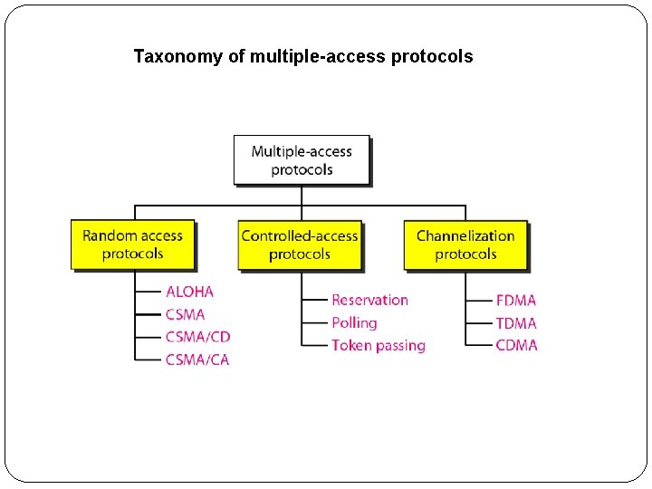 Taxonomy of multiple-access protocols 