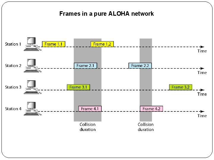 Frames in a pure ALOHA network 