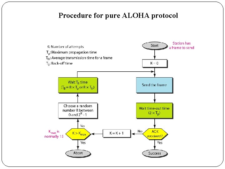 Procedure for pure ALOHA protocol 