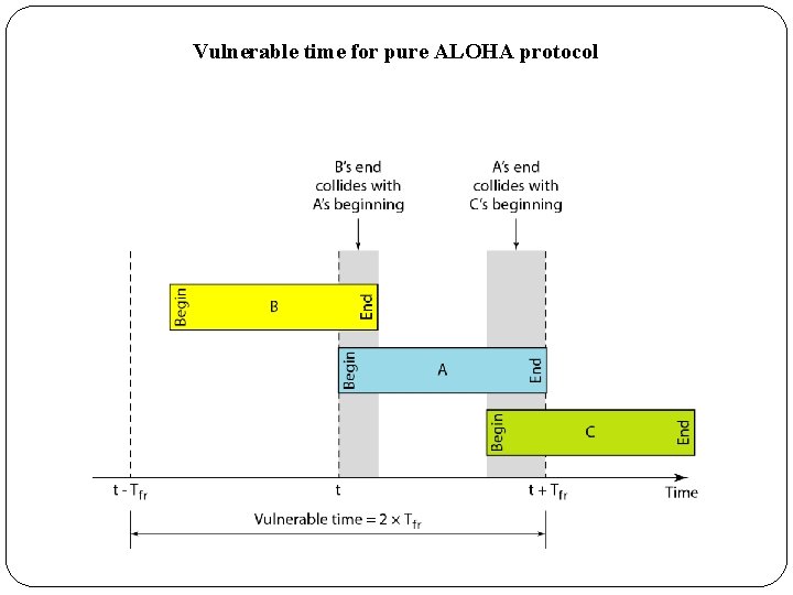 Vulnerable time for pure ALOHA protocol 