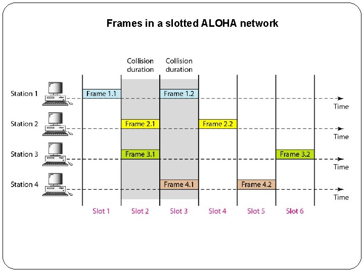 Frames in a slotted ALOHA network 