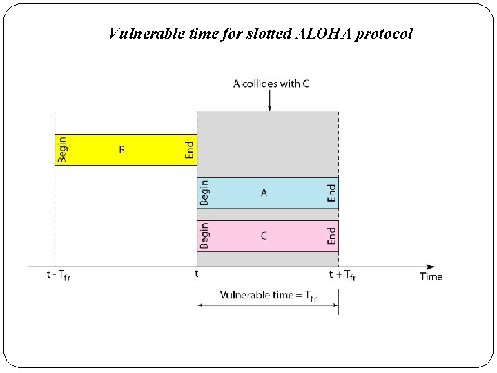 Vulnerable time for slotted ALOHA protocol 