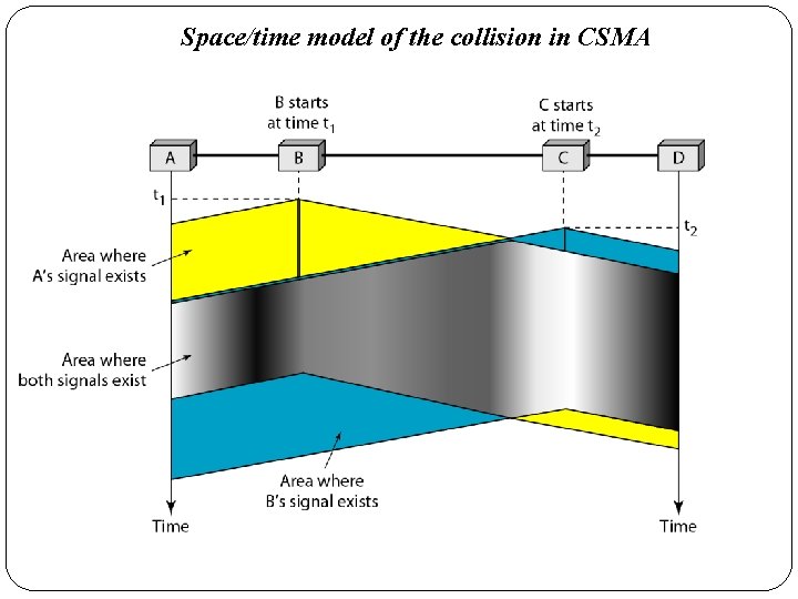 Space/time model of the collision in CSMA 