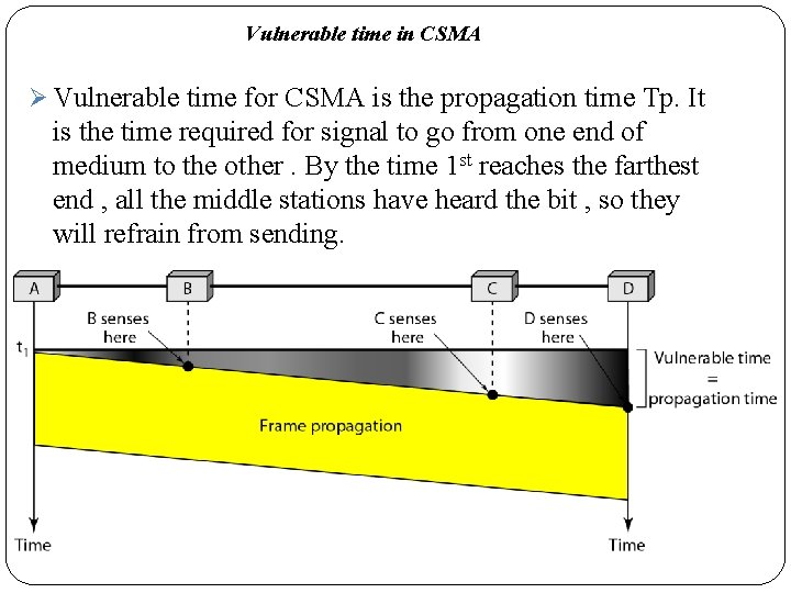 Vulnerable time in CSMA Ø Vulnerable time for CSMA is the propagation time Tp.