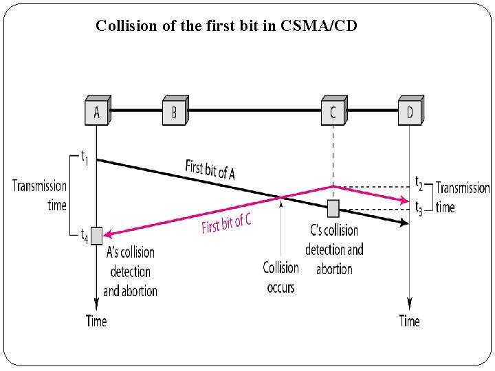 Collision of the first bit in CSMA/CD 