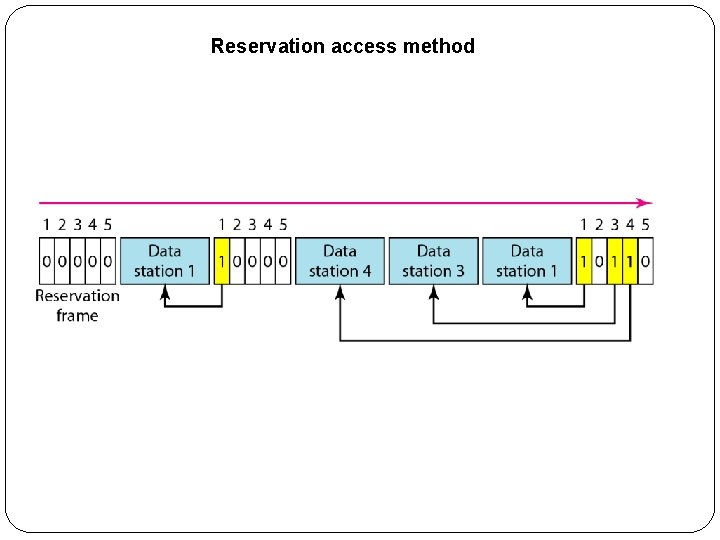 Reservation access method 