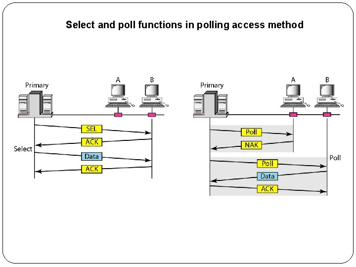 Select and poll functions in polling access method 