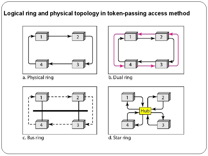 Logical ring and physical topology in token-passing access method 