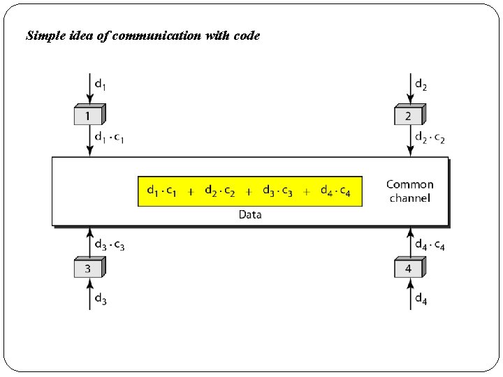 Simple idea of communication with code 