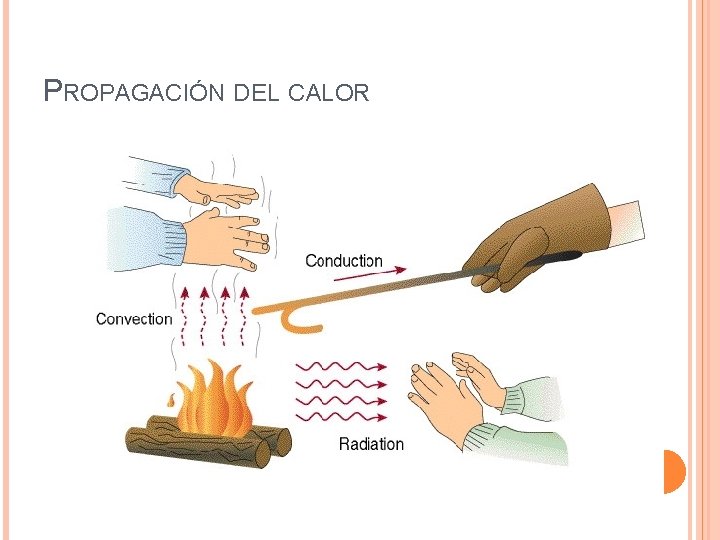 PROPAGACIÓN DEL CALOR 