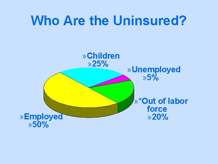 Who Are the Uninsured? » Children » 25% » Employed » 50% » Unemployed