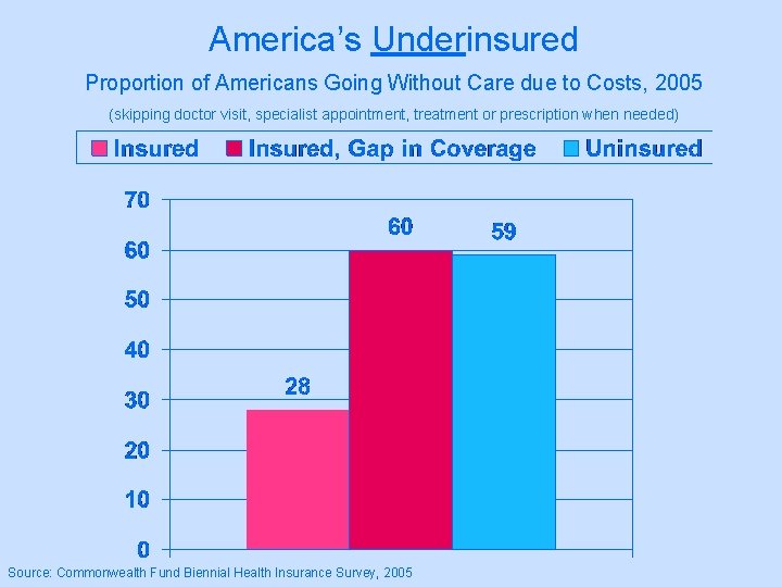 America’s Underinsured Proportion of Americans Going Without Care due to Costs, 2005 (skipping doctor