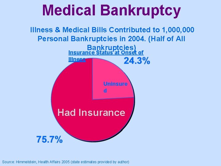 Medical Bankruptcy Illness & Medical Bills Contributed to 1, 000 Personal Bankruptcies in 2004.