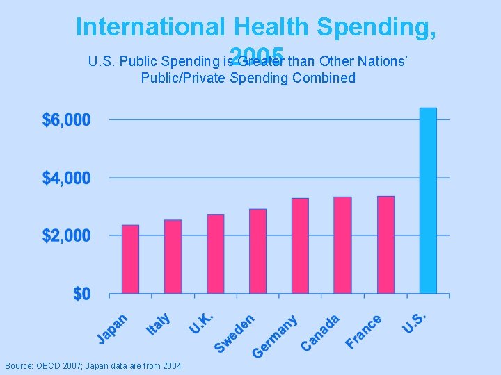International Health Spending, U. S. Public Spending is 2005 Greater than Other Nations’ Public/Private