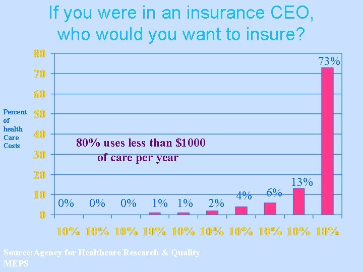 If you were in an insurance CEO, who would you want to insure? 73%