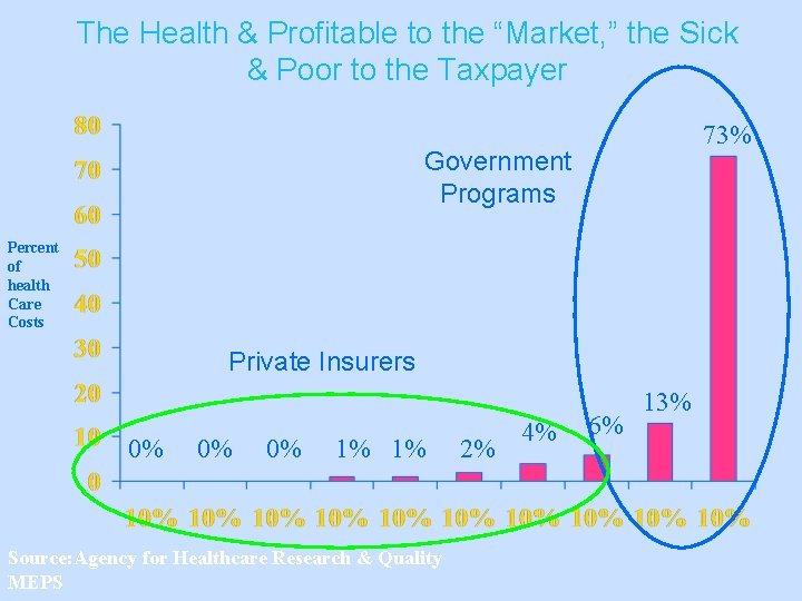 The Health & Profitable to the “Market, ” the Sick & Poor to the