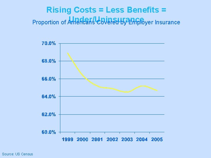 Rising Costs = Less Benefits = Under/Uninsurance Proportion of Americans Covered by Employer Insurance