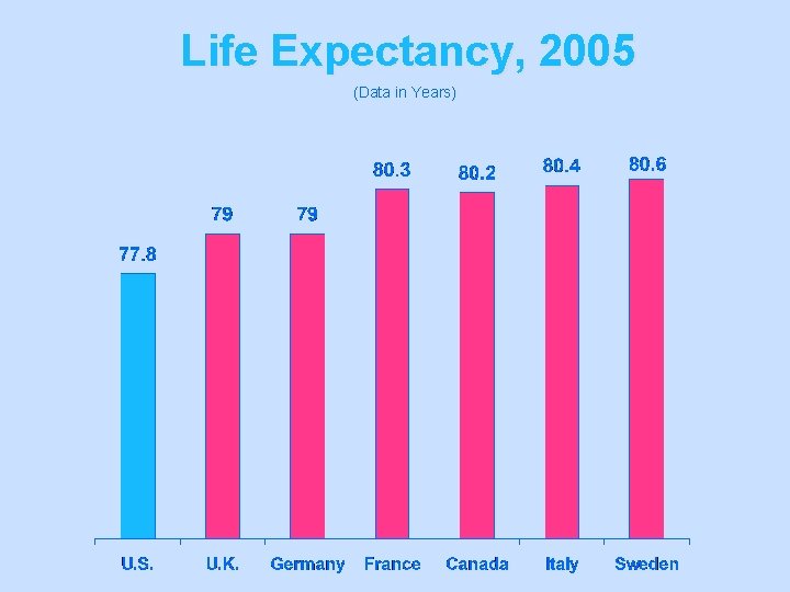 Life Expectancy, 2005 (Data in Years) 