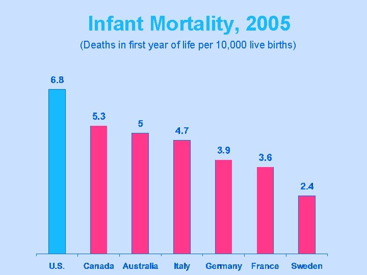 Infant Mortality, 2005 (Deaths in first year of life per 10, 000 live births)