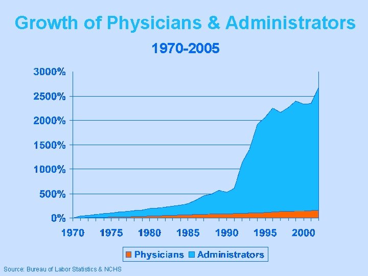 Growth of Physicians & Administrators 1970 -2005 Source: Bureau of Labor Statistics & NCHS