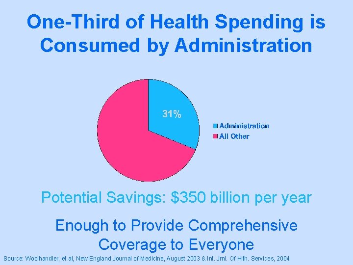 One-Third of Health Spending is Consumed by Administration 31% Potential Savings: $350 billion per