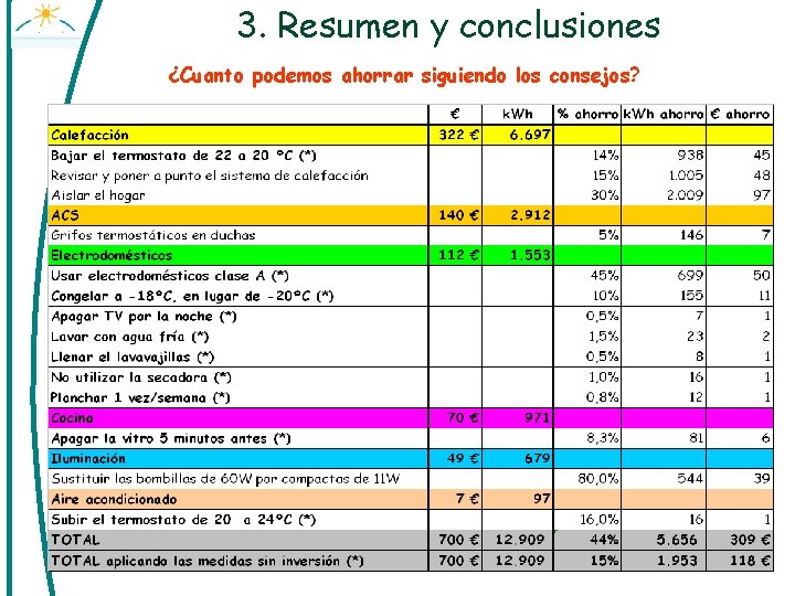 3. Resumen y conclusiones ¿Cuanto podemos ahorrar siguiendo los consejos? 