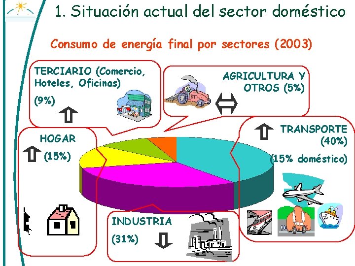 1. Situación actual del sector doméstico Consumo de energía final por sectores (2003) TERCIARIO