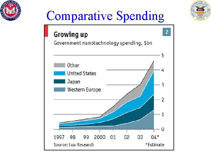 Comparative Spending 