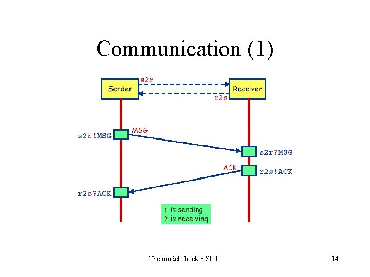 Communication (1) The model checker SPIN 14 