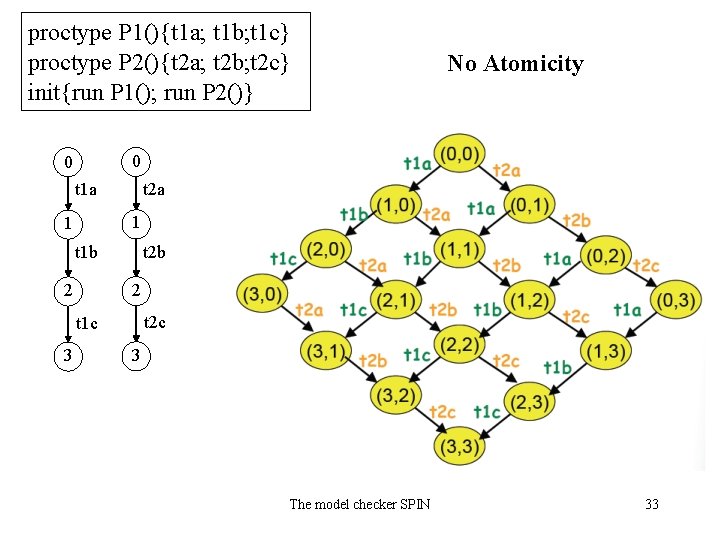 proctype P 1(){t 1 a; t 1 b; t 1 c} proctype P 2(){t