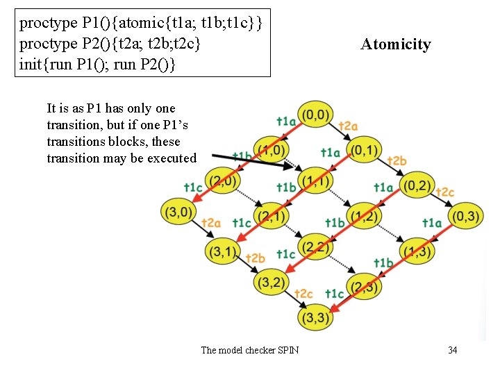 proctype P 1(){atomic{t 1 a; t 1 b; t 1 c}} proctype P 2(){t