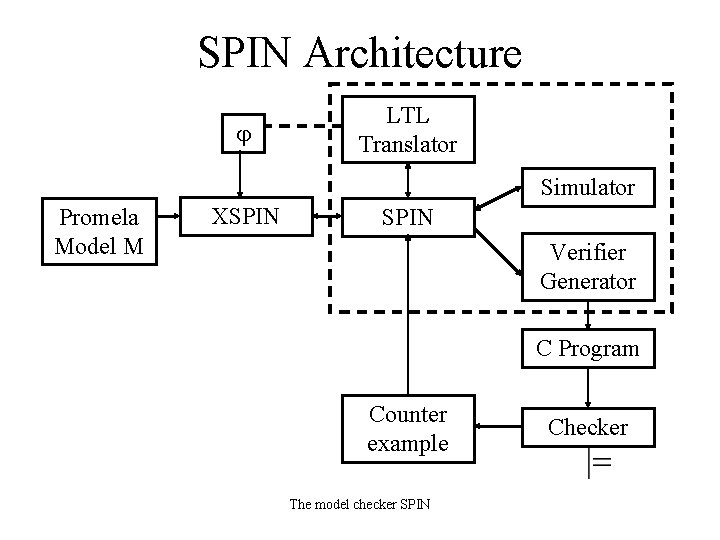 SPIN Architecture LTL Translator Simulator Promela Model M XSPIN Verifier Generator C Program Counter