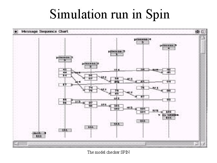 Simulation run in Spin The model checker SPIN 