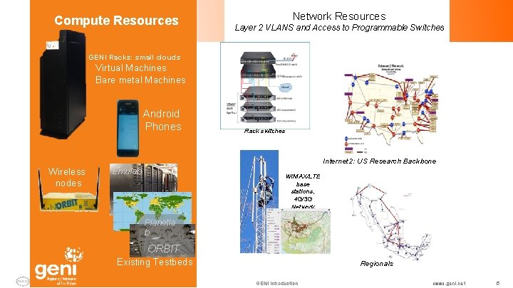 Compute Resources Network Resources Layer 2 VLANS and Access to Programmable Switches GENI Racks: