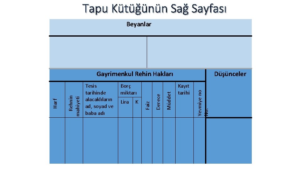 Tapu Kütüğünün Sağ Sayfası Beyanlar K Düşünceler Kayıt tarihi Yevmiye no No: Lira Müddet