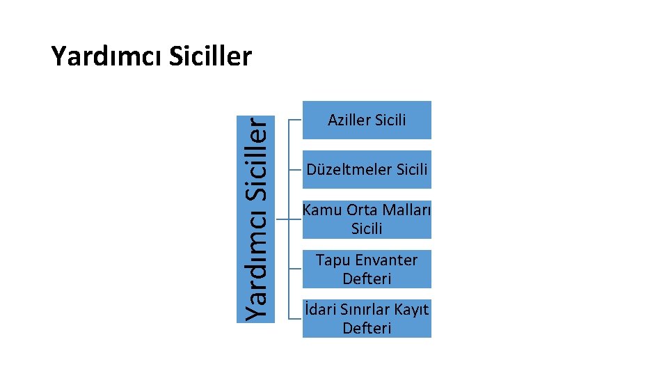 Yardımcı Siciller Aziller Sicili Düzeltmeler Sicili Kamu Orta Malları Sicili Tapu Envanter Defteri İdari