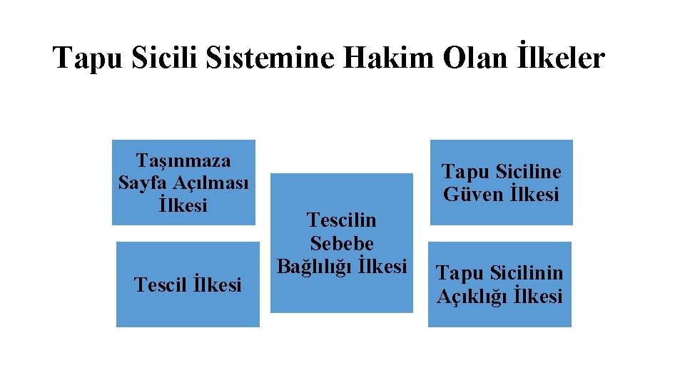 Tapu Sicili Sistemine Hakim Olan İlkeler Taşınmaza Sayfa Açılması İlkesi Tescil İlkesi Tapu Siciline