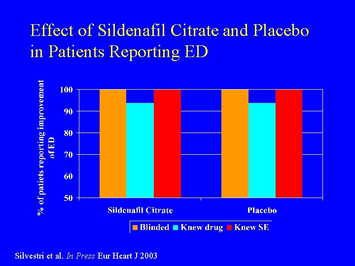 Effect of Sildenafil Citrate and Placebo in Patients Reporting ED Silvestri et al. In