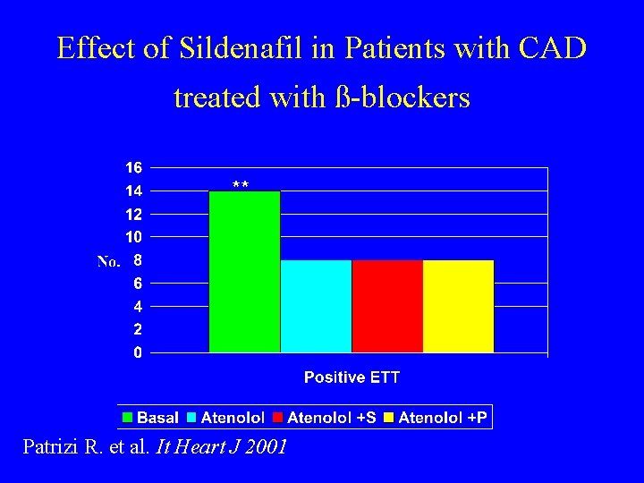 Effect of Sildenafil in Patients with CAD treated with ß-blockers ** Patrizi R. et
