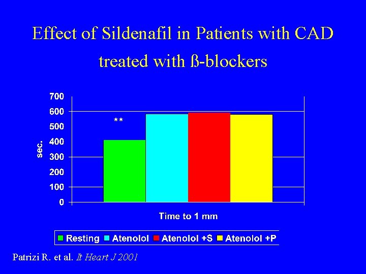 Effect of Sildenafil in Patients with CAD treated with ß-blockers ** Patrizi R. et