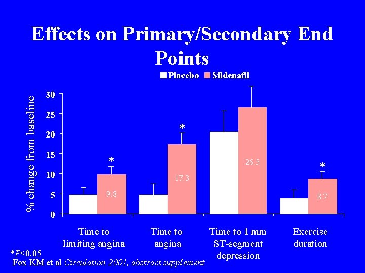 Effects on Primary/Secondary End Points % change from baseline Placebo Sildenafil 30 25 *