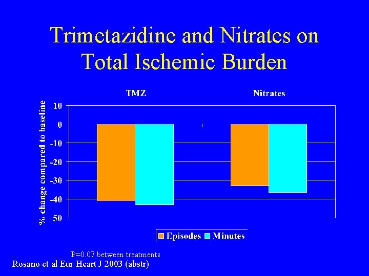 Trimetazidine and Nitrates on Total Ischemic Burden P=0. 07 between treatments Rosano et al